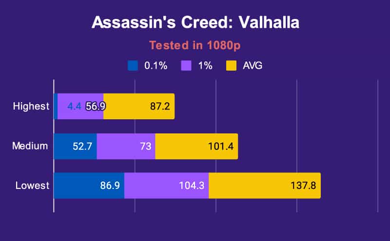 ASUS Zephyrus G14 Assassins Creed Valhalla Tested in 1080p