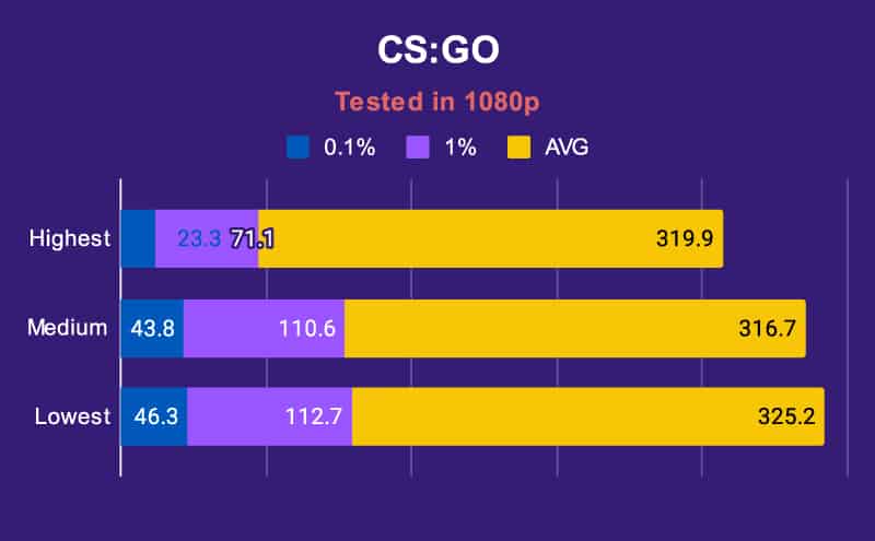 ASUS Zephyrus G14 CS GO Tested in 1080p