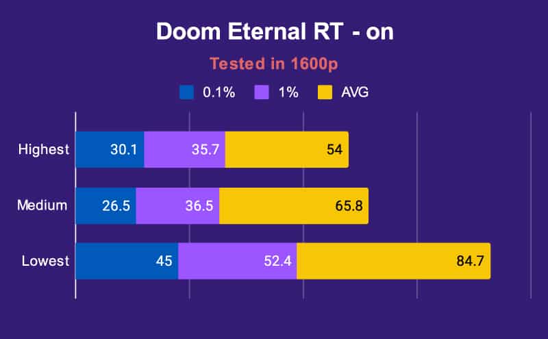 ASUS Zephyrus G14 Doom Eternal RT on Tested in 1600p