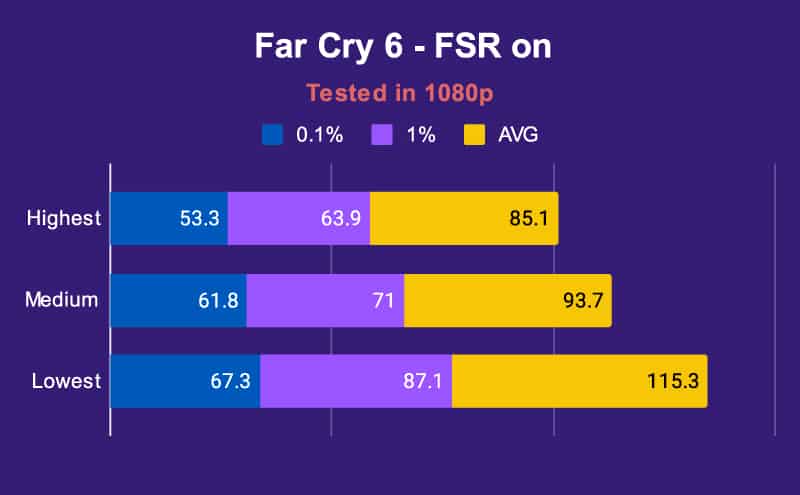ASUS Zephyrus G14 Far Cry 6 FSR on Tested in 1080p
