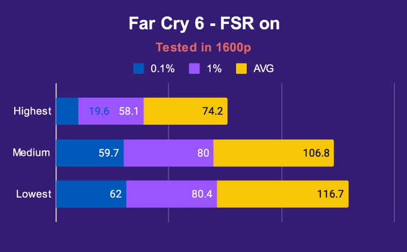 ASUS Zephyrus G14 Far Cry 6 FSR on Tested in 1600p