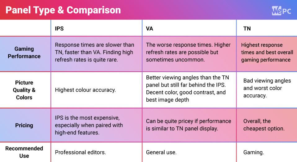 Panel Type Comparison Monitors